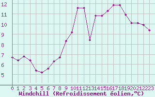 Courbe du refroidissement olien pour Aizenay (85)