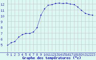 Courbe de tempratures pour Saint-Germain-le-Guillaume (53)