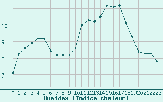 Courbe de l'humidex pour Saint-Igneuc (22)