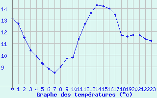 Courbe de tempratures pour Le Bourget (93)
