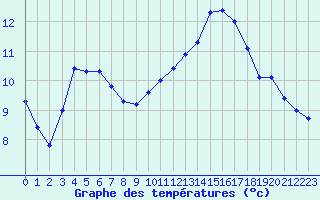 Courbe de tempratures pour Malbosc (07)