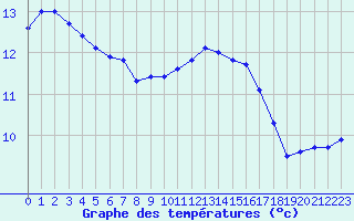 Courbe de tempratures pour Saint-Dizier (52)