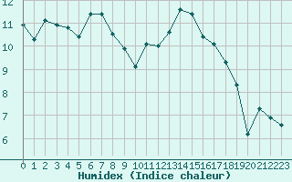 Courbe de l'humidex pour Thurey (71)