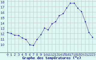 Courbe de tempratures pour La Chapelle-Montreuil (86)