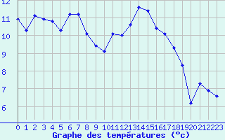 Courbe de tempratures pour Thurey (71)