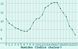 Courbe de l'humidex pour Cap de la Hve (76)