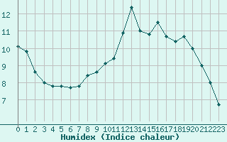 Courbe de l'humidex pour Cherbourg (50)