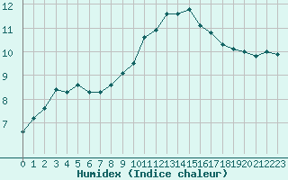 Courbe de l'humidex pour Berson (33)