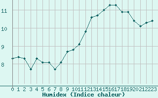 Courbe de l'humidex pour Eu (76)