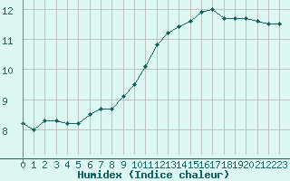 Courbe de l'humidex pour Cherbourg (50)