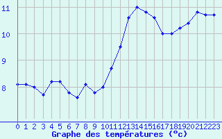 Courbe de tempratures pour Ile de Groix (56)