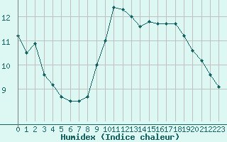 Courbe de l'humidex pour Le Bourget (93)