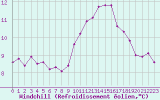 Courbe du refroidissement olien pour Dieppe (76)