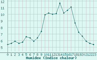 Courbe de l'humidex pour Pinsot (38)