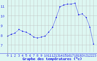 Courbe de tempratures pour Haegen (67)