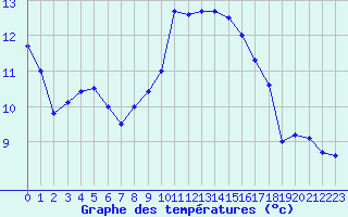 Courbe de tempratures pour Avord (18)