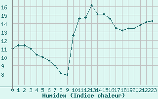 Courbe de l'humidex pour Le Puy - Loudes (43)