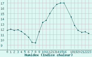 Courbe de l'humidex pour Perpignan (66)