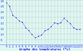 Courbe de tempratures pour Strasbourg (67)