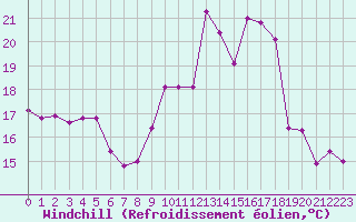 Courbe du refroidissement olien pour Dole-Tavaux (39)