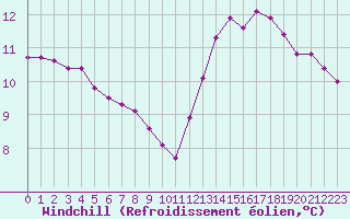 Courbe du refroidissement olien pour Herhet (Be)