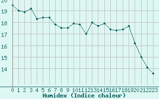 Courbe de l'humidex pour Dunkerque (59)