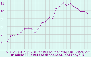 Courbe du refroidissement olien pour Le Havre - Octeville (76)