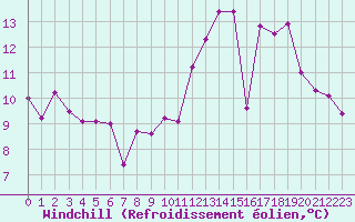 Courbe du refroidissement olien pour Brive-Laroche (19)