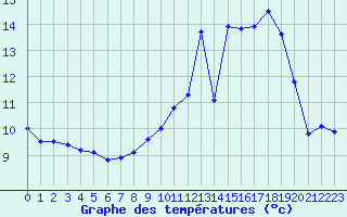 Courbe de tempratures pour Auch (32)