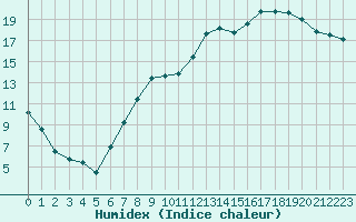 Courbe de l'humidex pour Nevers (58)