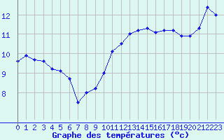 Courbe de tempratures pour Abbeville (80)