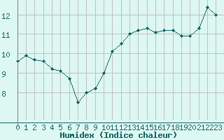 Courbe de l'humidex pour Abbeville (80)