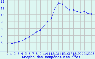 Courbe de tempratures pour Tours (37)