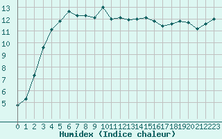 Courbe de l'humidex pour Saint-Georges-d'Oleron (17)