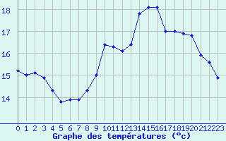 Courbe de tempratures pour Guidel (56)