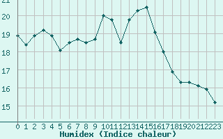 Courbe de l'humidex pour Dijon / Longvic (21)