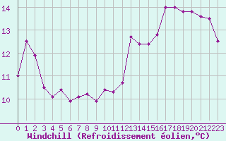 Courbe du refroidissement olien pour Montlimar (26)