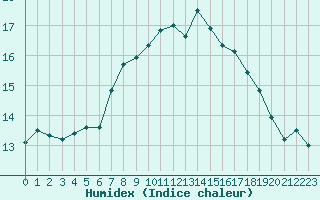 Courbe de l'humidex pour Angers-Beaucouz (49)