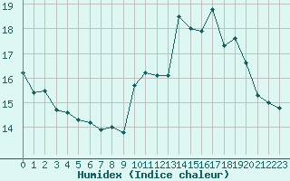 Courbe de l'humidex pour Toulouse-Blagnac (31)