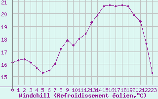 Courbe du refroidissement olien pour Reims-Courcy (51)