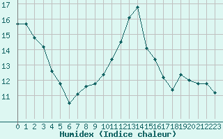 Courbe de l'humidex pour Sallles d'Aude (11)