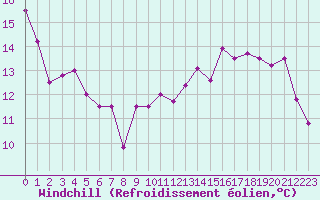 Courbe du refroidissement olien pour Le Touquet (62)