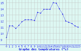 Courbe de tempratures pour Porquerolles (83)