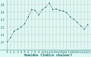 Courbe de l'humidex pour Cazaux (33)