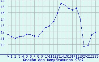 Courbe de tempratures pour Sainte-Ouenne (79)