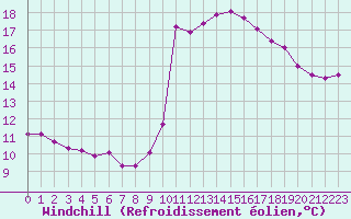 Courbe du refroidissement olien pour Puissalicon (34)