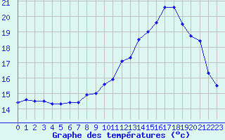 Courbe de tempratures pour Saint-Nazaire (44)