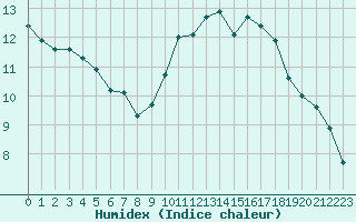 Courbe de l'humidex pour Woluwe-Saint-Pierre (Be)