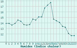 Courbe de l'humidex pour Ploumanac'h (22)