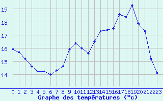 Courbe de tempratures pour Abbeville (80)